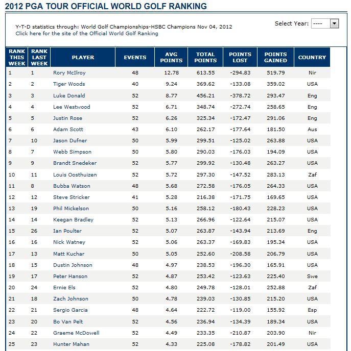 PGA Tour Ranking 9-11-12.JPG